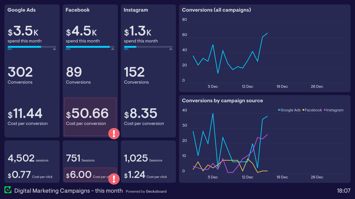 Mockup de dashboard de performance